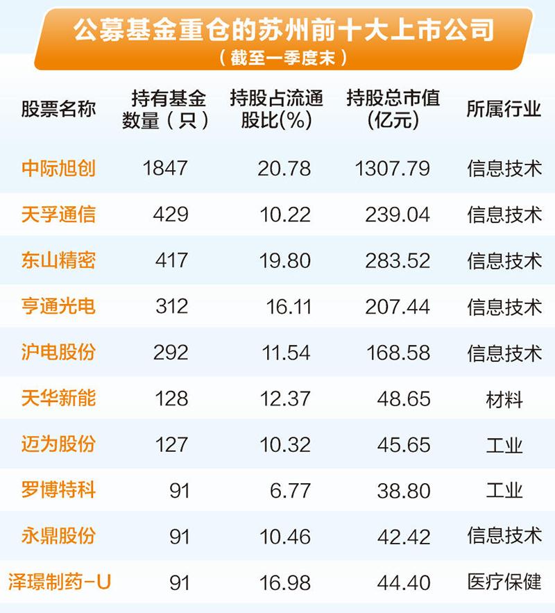 公募基金重仓的苏州、武汉前十大上市公司分别出炉