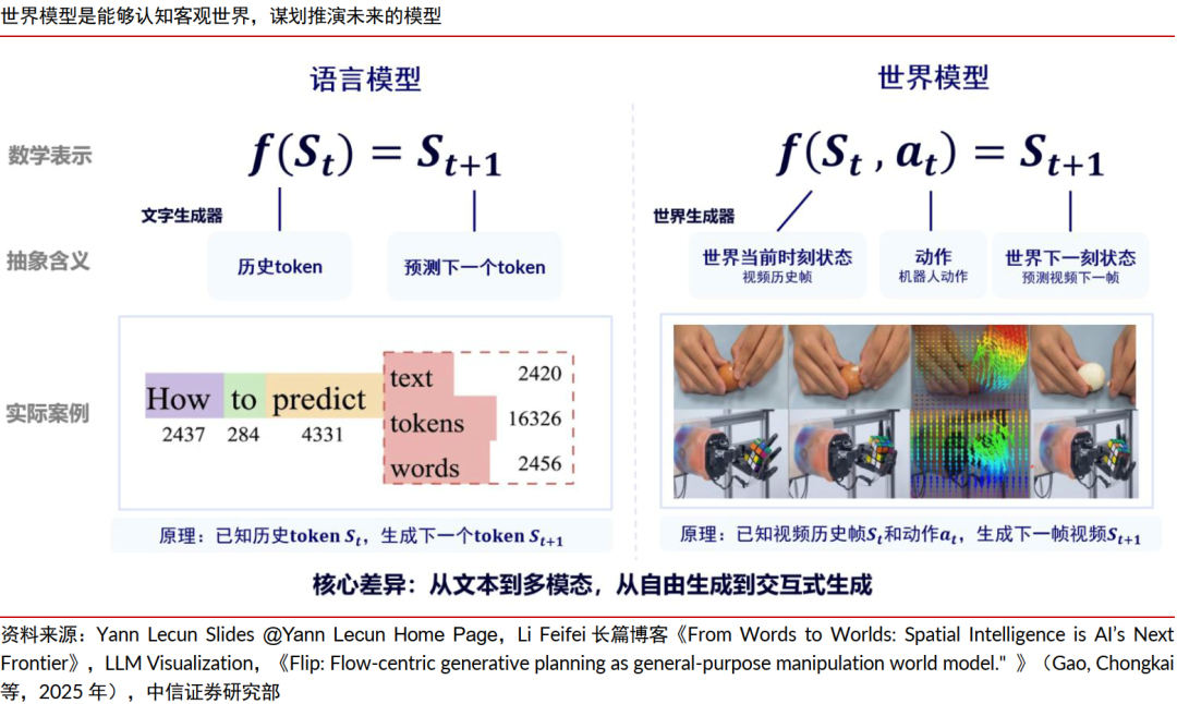 中信证券:全球科技巨头押注,世界模型赛道迎来高速发展期