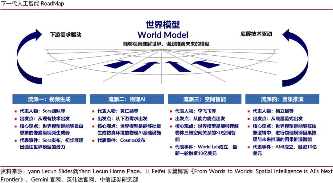 中信证券:全球科技巨头押注,世界模型赛道迎来高速发展期