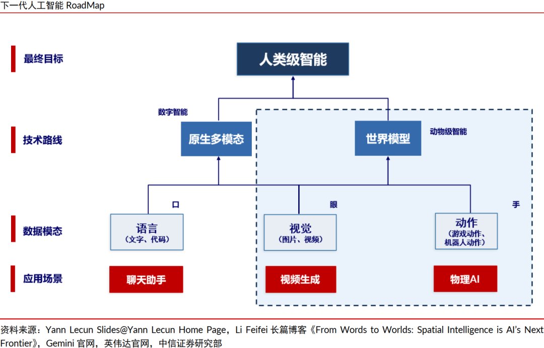 中信证券:全球科技巨头押注,世界模型赛道迎来高速发展期