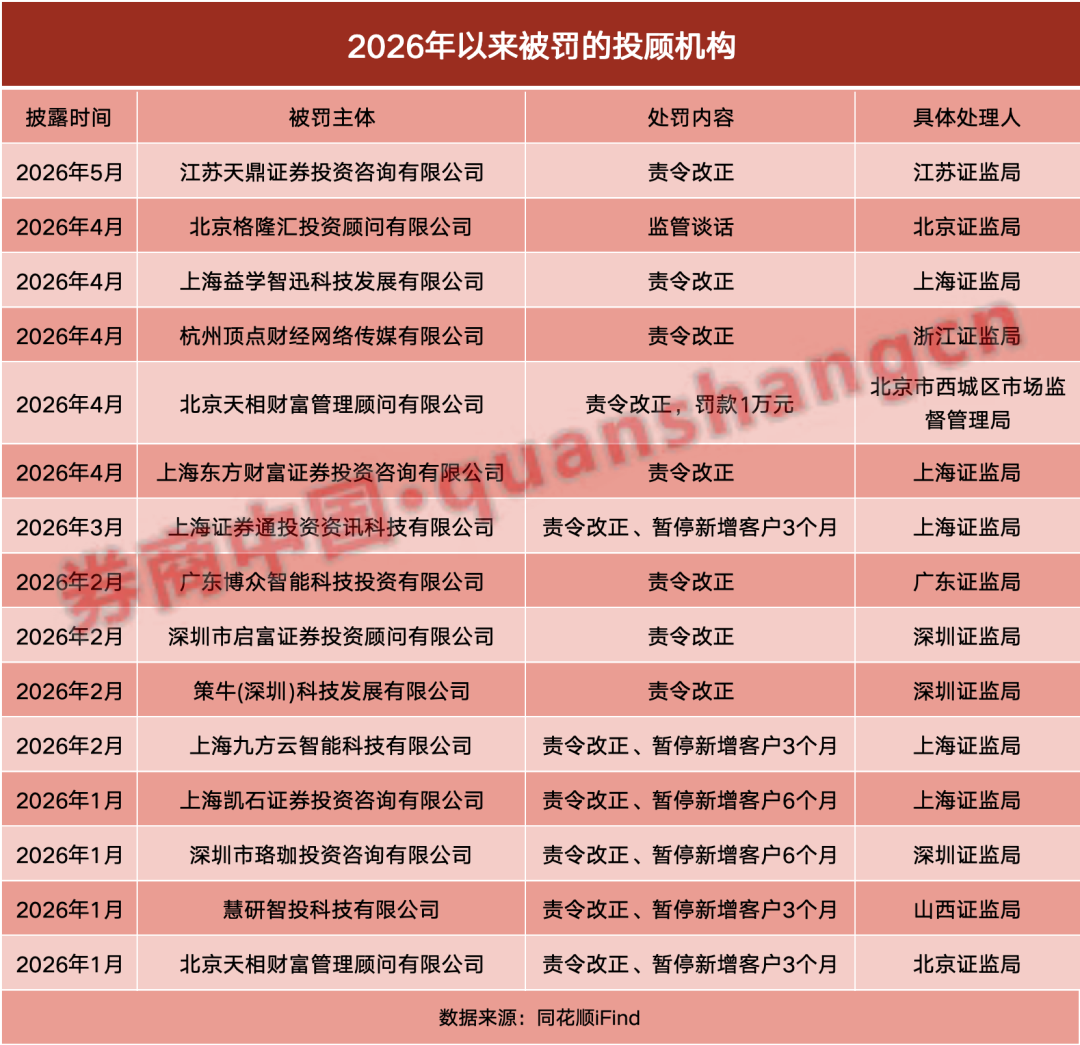 监管从严加码！年内14家投顾机构领罚