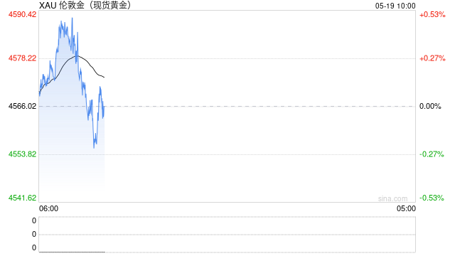 华泰期货:特朗普再次TACO 贵金属价格止跌