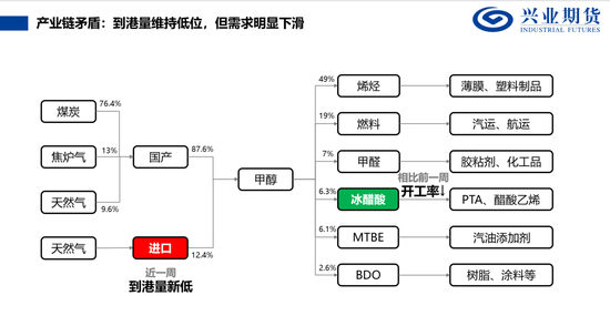 【兴期研究：品种聚焦】甲醇：供应维持紧张 继续卖出看跌期权