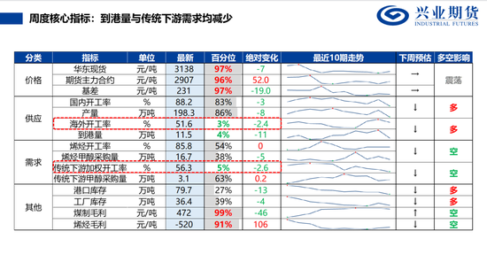 【兴期研究：品种聚焦】甲醇：供应维持紧张 继续卖出看跌期权