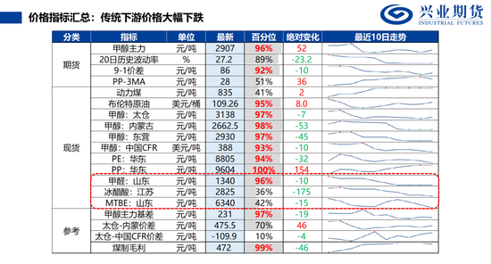 【兴期研究：品种聚焦】甲醇：供应维持紧张 继续卖出看跌期权