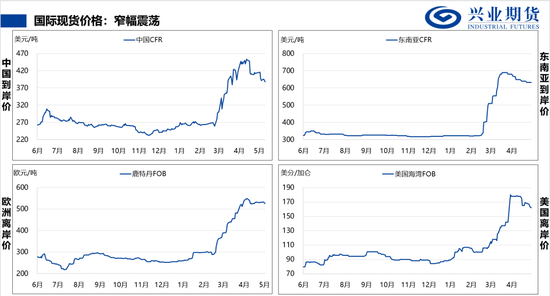 【兴期研究：品种聚焦】甲醇：供应维持紧张 继续卖出看跌期权