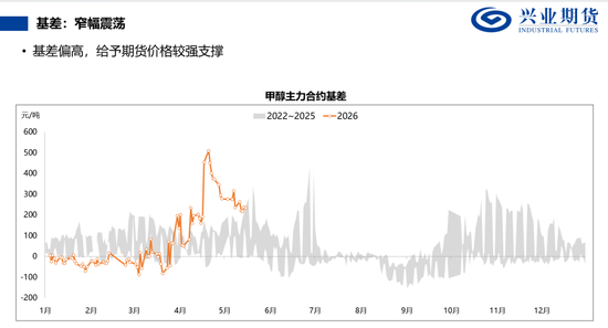 【兴期研究：品种聚焦】甲醇：供应维持紧张 继续卖出看跌期权
