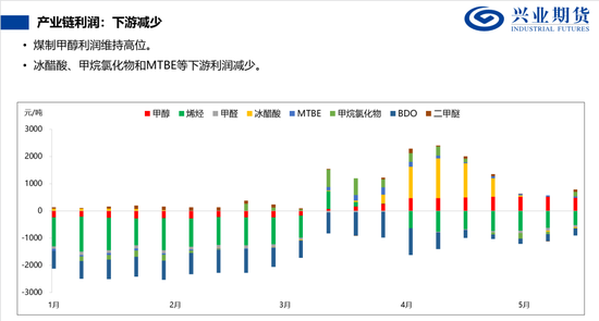 【兴期研究：品种聚焦】甲醇：供应维持紧张 继续卖出看跌期权