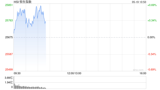 快讯:恒指高开0.07% 科指跌0.14% 科网股分化 黄金股回暖