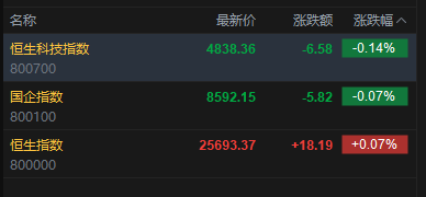 快讯:恒指高开0.07% 科指跌0.14% 科网股分化 黄金股回暖