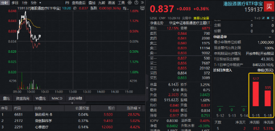 脑机接口大消息,三博脑科涨超9%!华宝基金医疗ETF(512170)摸高1.55%!4亿资金提前埋伏
