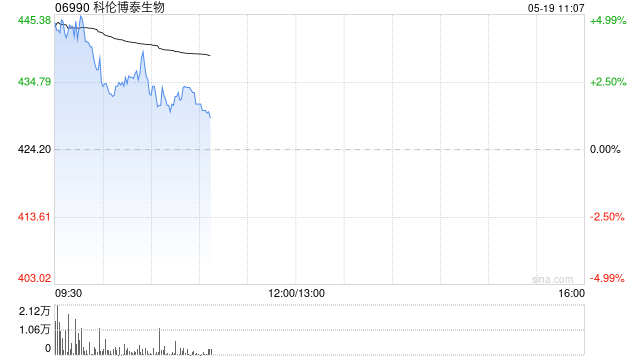 科伦博泰生物早盘涨近5% 默沙东TROP2靶向ADC疗法3期临床成功