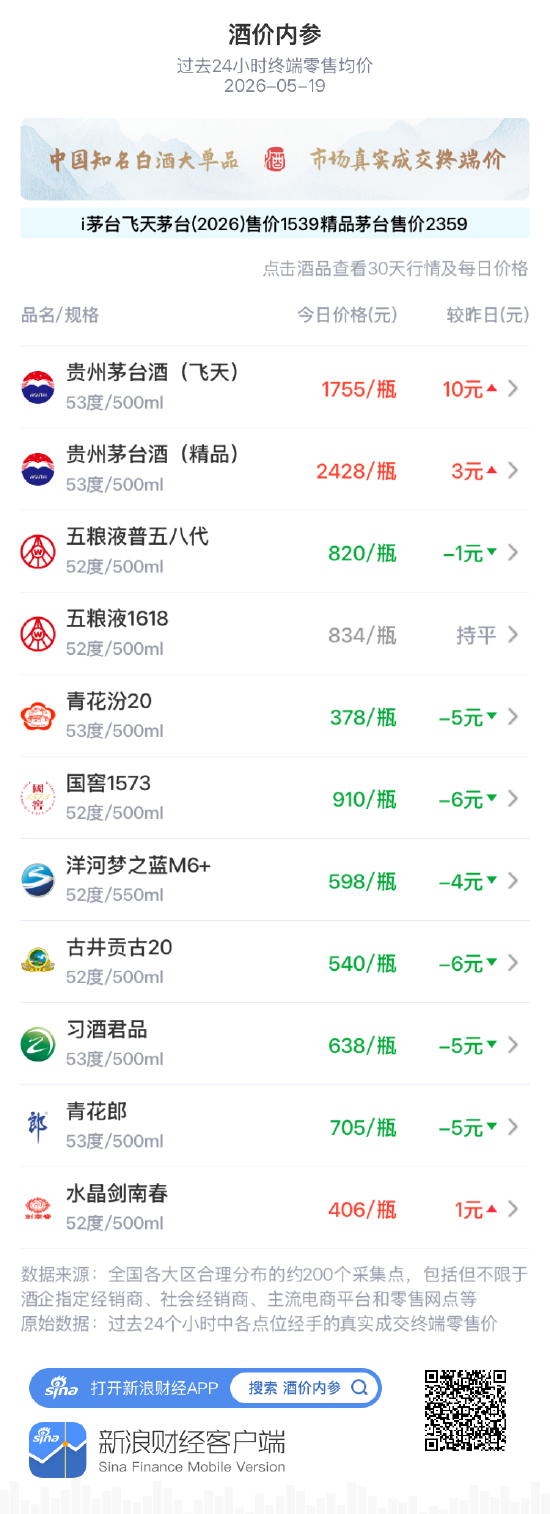 酒价内参5月19日价格发布：精品茅台上涨3元喜获六连阳