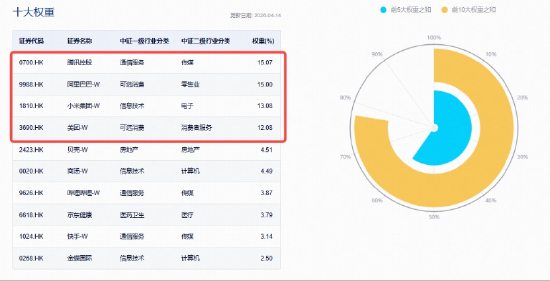 中国大模型调用量连续三周超越美国，腾讯再登顶，阿里千问重磅升级，华宝基金港股互联网ETF(513770)涨近1%