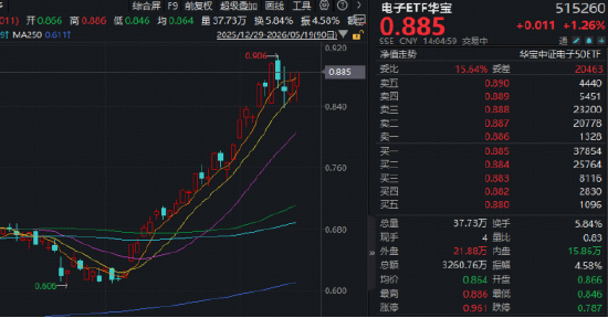 强劲业绩支撑，主力资金涌向电子板块！标的指数本轮上涨42%，华宝基金电子ETF（515260）逆市上探1.37%
