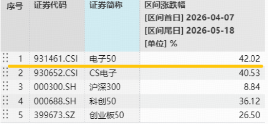 强劲业绩支撑，主力资金涌向电子板块！标的指数本轮上涨42%，华宝基金电子ETF（515260）逆市上探1.37%