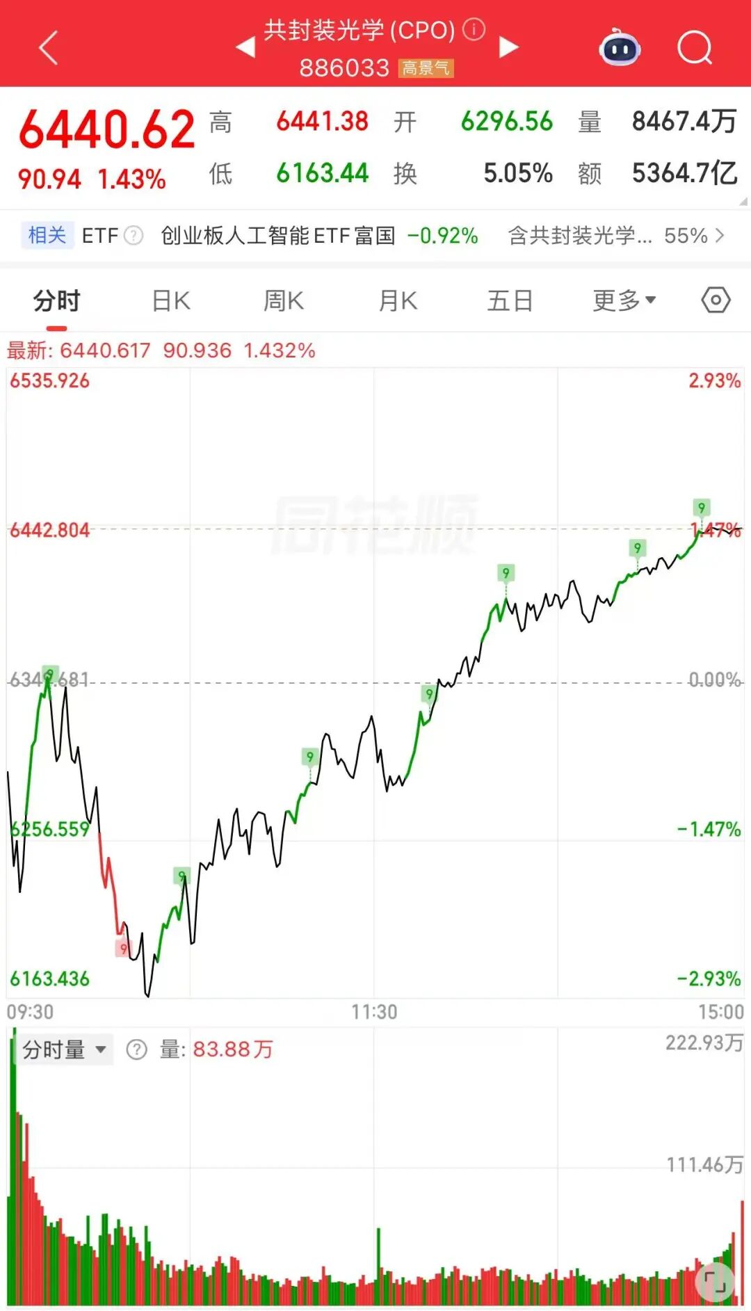 午后,集体拉升!A股火了一个字