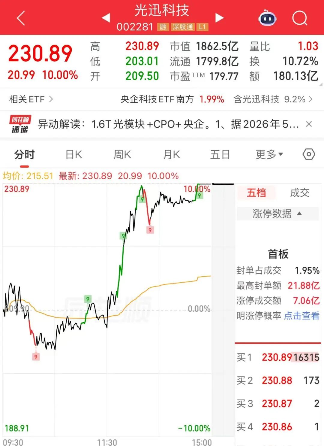 午后,集体拉升!A股火了一个字