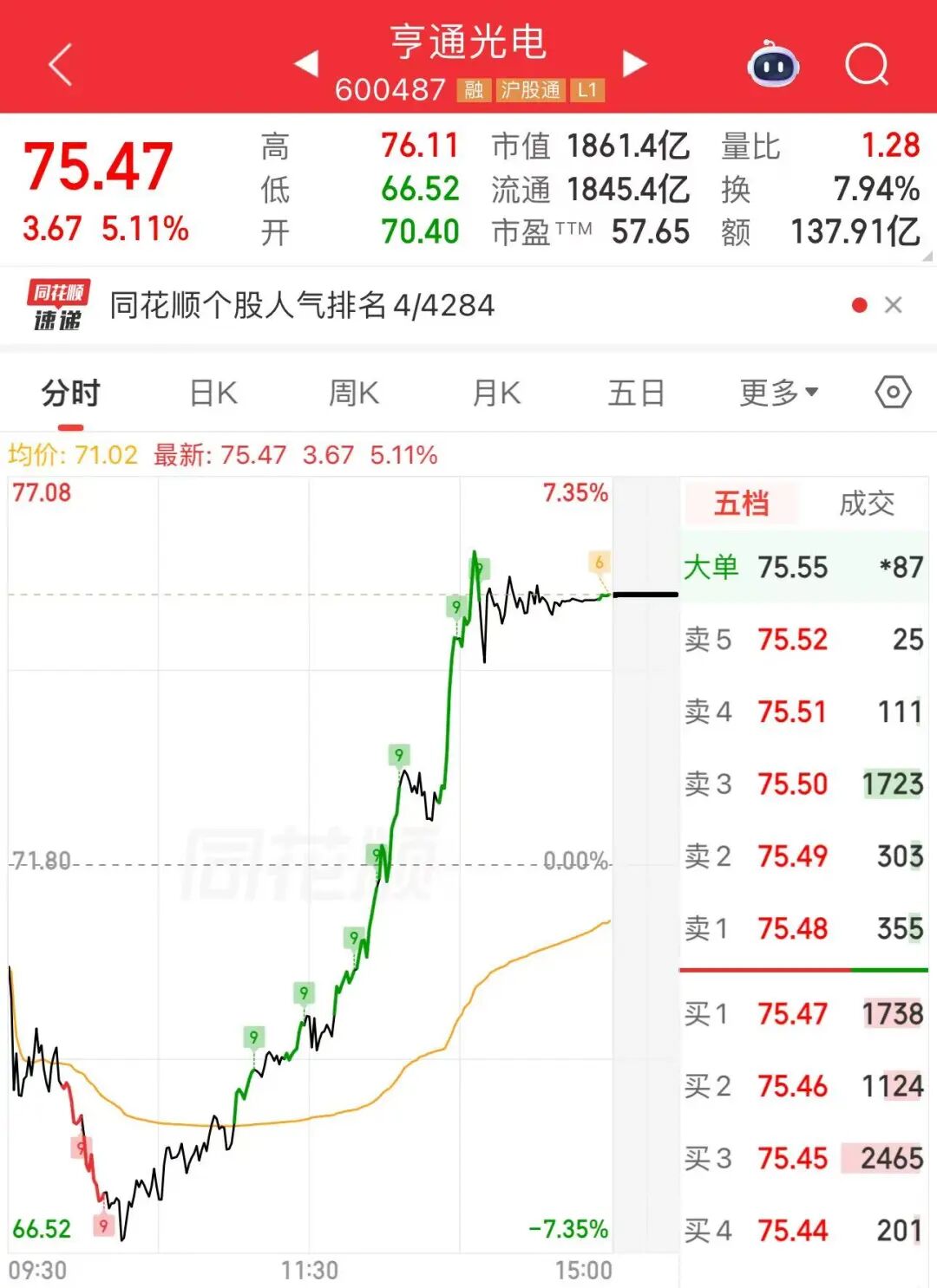 午后,集体拉升!A股火了一个字