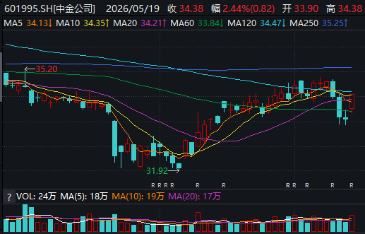 又一艘万亿“券商航母”加速驶来！中金、东兴、信达“三合一”草案出炉，券商整合再掀热潮→