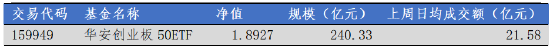 华安基金:通信电子高景气,创业板50指数上周涨3.92%