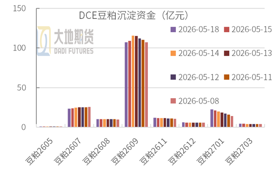 豆粕:震荡为基,成本为托,天气为引