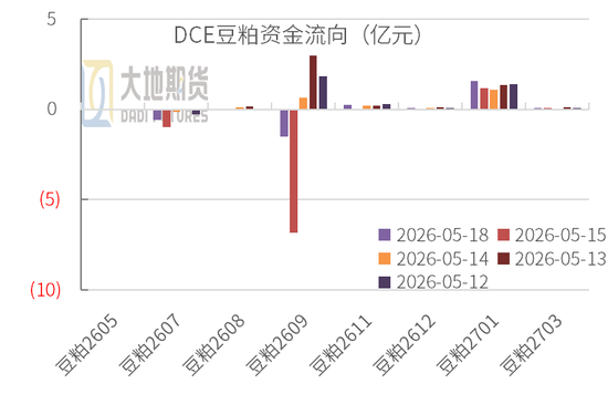 豆粕:震荡为基,成本为托,天气为引