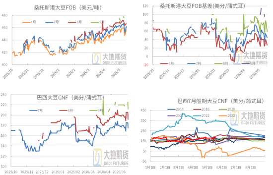 豆粕:震荡为基,成本为托,天气为引