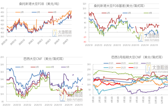 豆粕:震荡为基,成本为托,天气为引