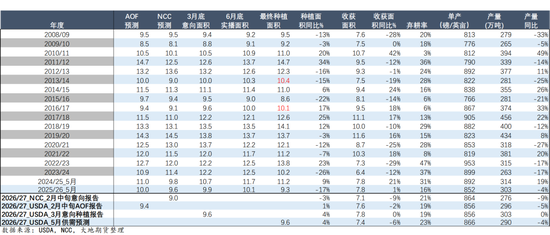 棉花:加息预期升温,内外棉价均回调