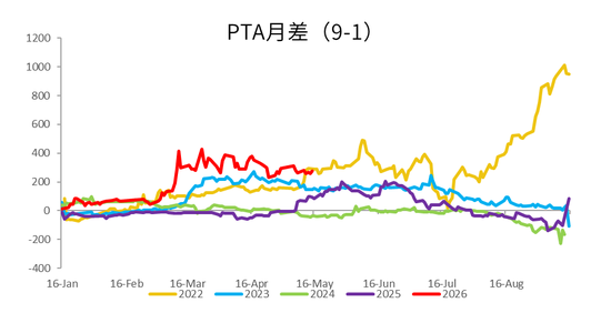 PX-PTA-MEG:上游低估值vs下游负反馈