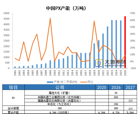 PX-PTA-MEG:上游低估值vs下游负反馈