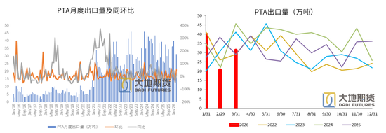PX-PTA-MEG:上游低估值vs下游负反馈