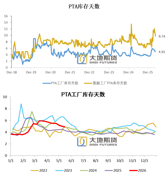 PX-PTA-MEG:上游低估值vs下游负反馈