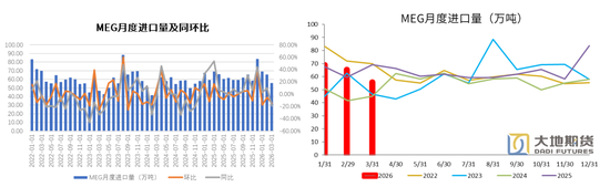 PX-PTA-MEG:上游低估值vs下游负反馈