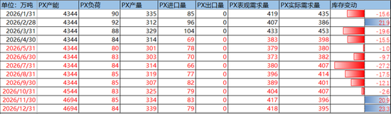 PX-PTA-MEG:上游低估值vs下游负反馈