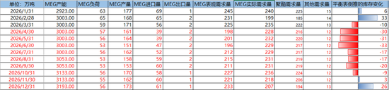 PX-PTA-MEG:上游低估值vs下游负反馈