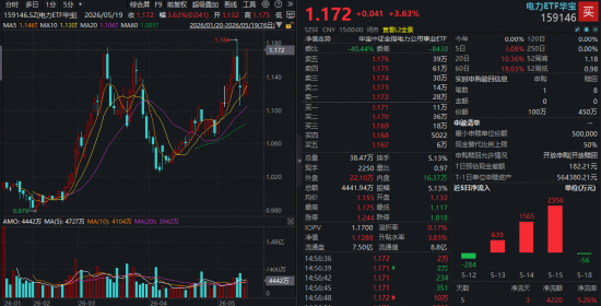 炸裂！科创人工智能、科创芯片逆转飙升，“光之暗面”爆发，华宝基金电力ETF收盘新高！港股互联网酝酿转机