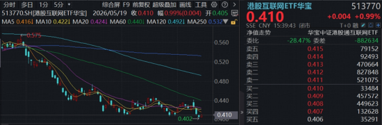 炸裂！科创人工智能、科创芯片逆转飙升，“光之暗面”爆发，华宝基金电力ETF收盘新高！港股互联网酝酿转机
