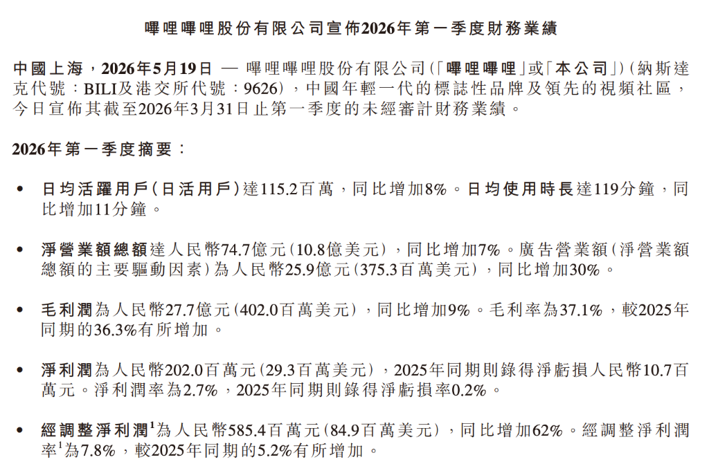 AI赋能内容飞轮,哔哩哔哩Q1净营收略超预期,经调整净利润同比增62%|财报见闻