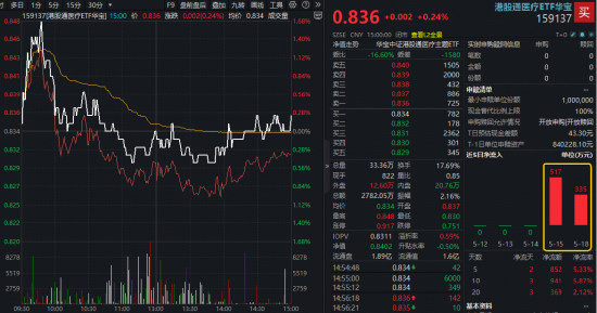 脑机接口强力带动,华宝基金医疗ETF、港股通医疗ETF翘尾收涨!脑动极光-B狂飙逾34%,三博脑科劲涨9%