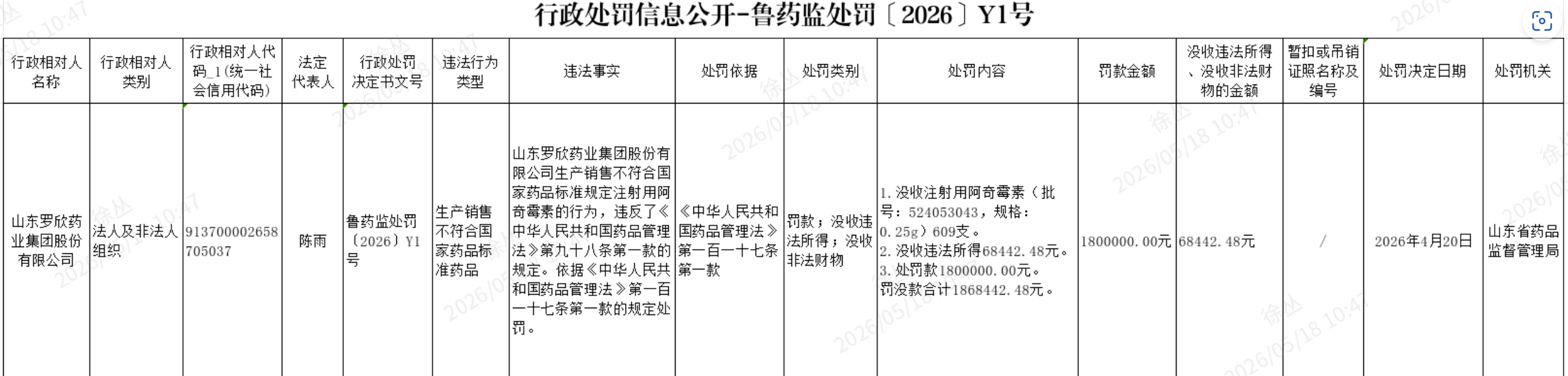 罗欣药业遭近顶格处罚，卖集采十倍价的阿奇霉素竟是劣药
