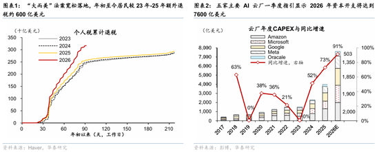 华泰 | 宏观：联储明年可能有必要加息