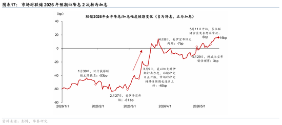 华泰 | 宏观：联储明年可能有必要加息