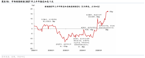 华泰 | 宏观：联储明年可能有必要加息