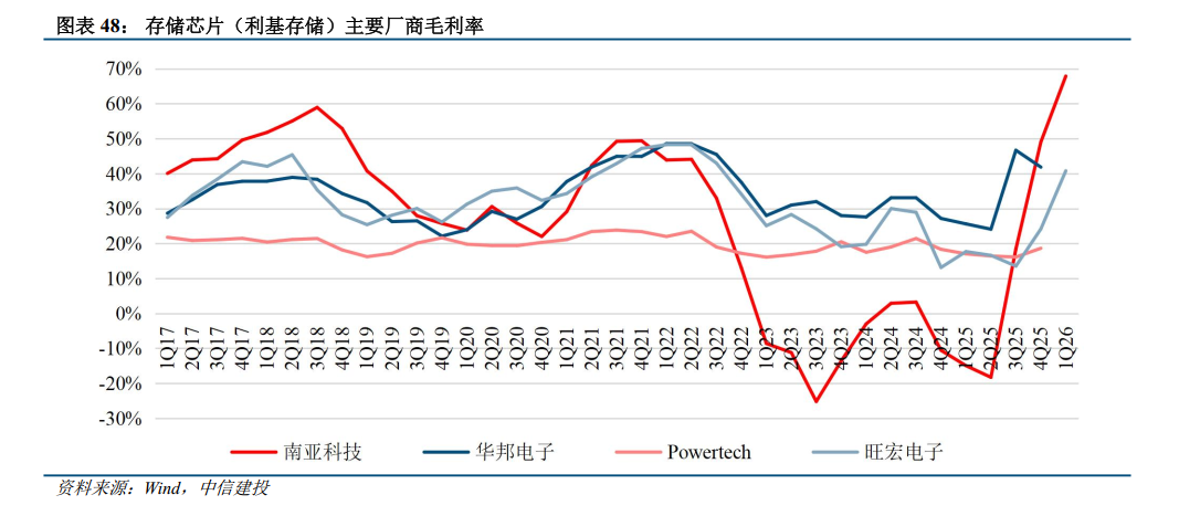 中信建投：存储产业链投资机遇