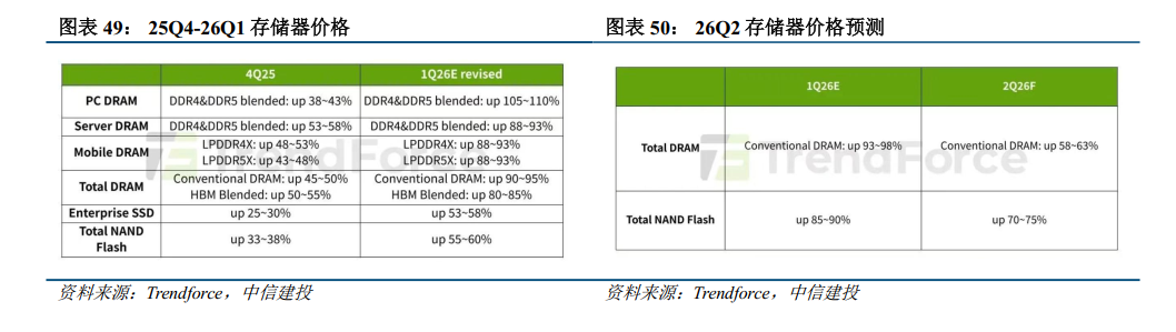 中信建投：存储产业链投资机遇