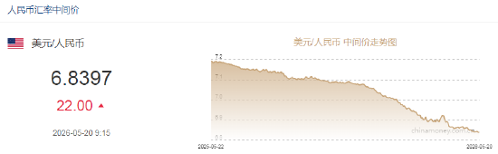 人民币兑美元中间价报6.8397,下调22点