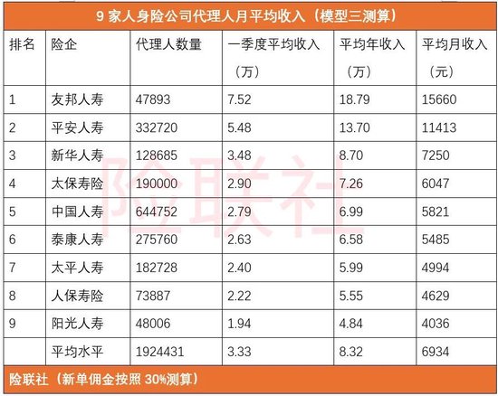 9大险企代理人月均收入排名：友邦人寿遥遥领先 平安人寿居第二