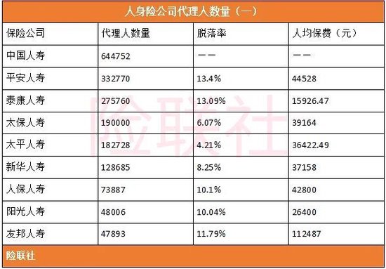 9大险企代理人月均收入排名：友邦人寿遥遥领先 平安人寿居第二